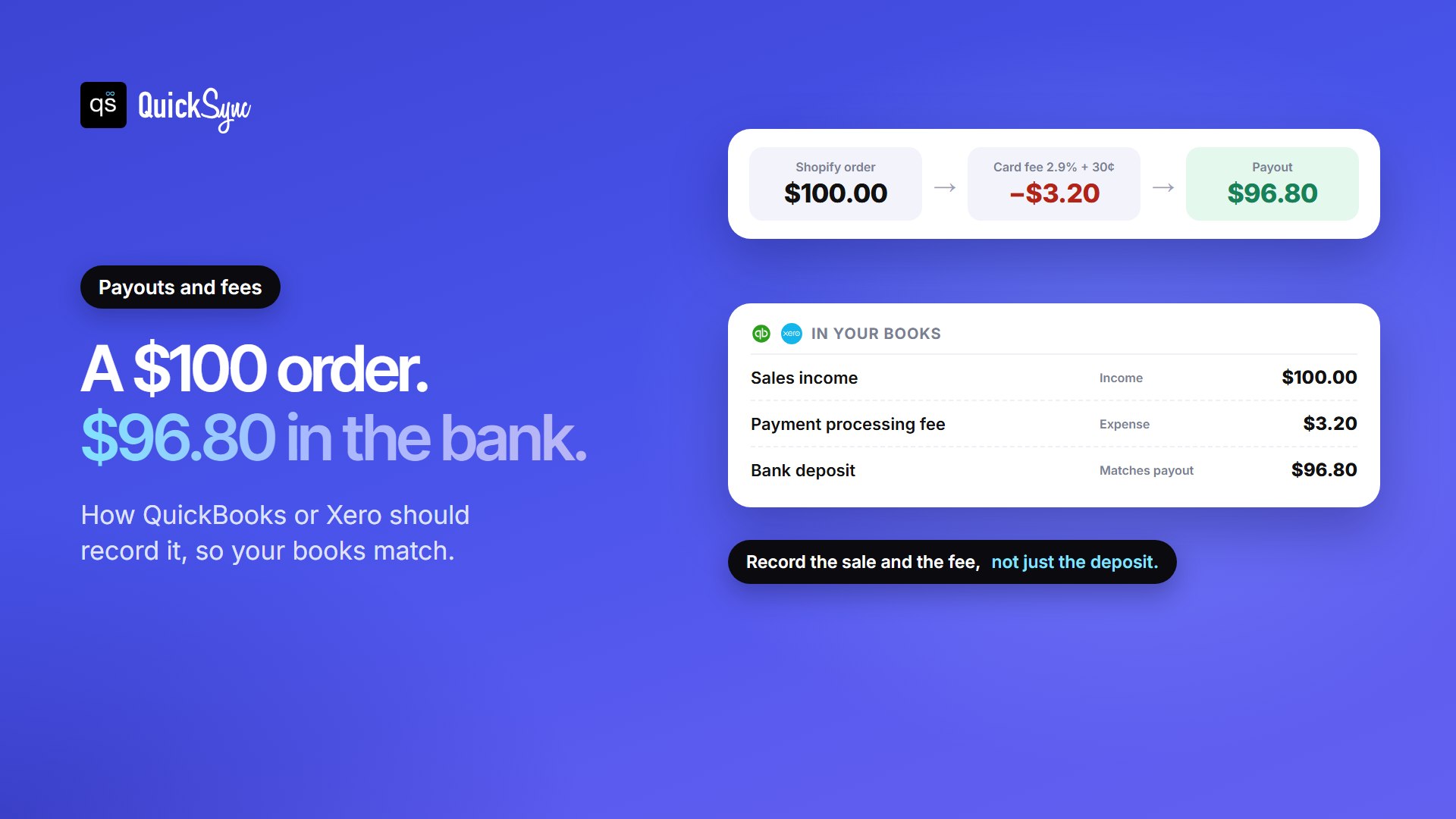 How QuickBooks and Xero record a $100 Shopify order: $100 of sales income, a $3.20 payment fee expense and a $96.80 bank deposit, so the deposit matches the payout