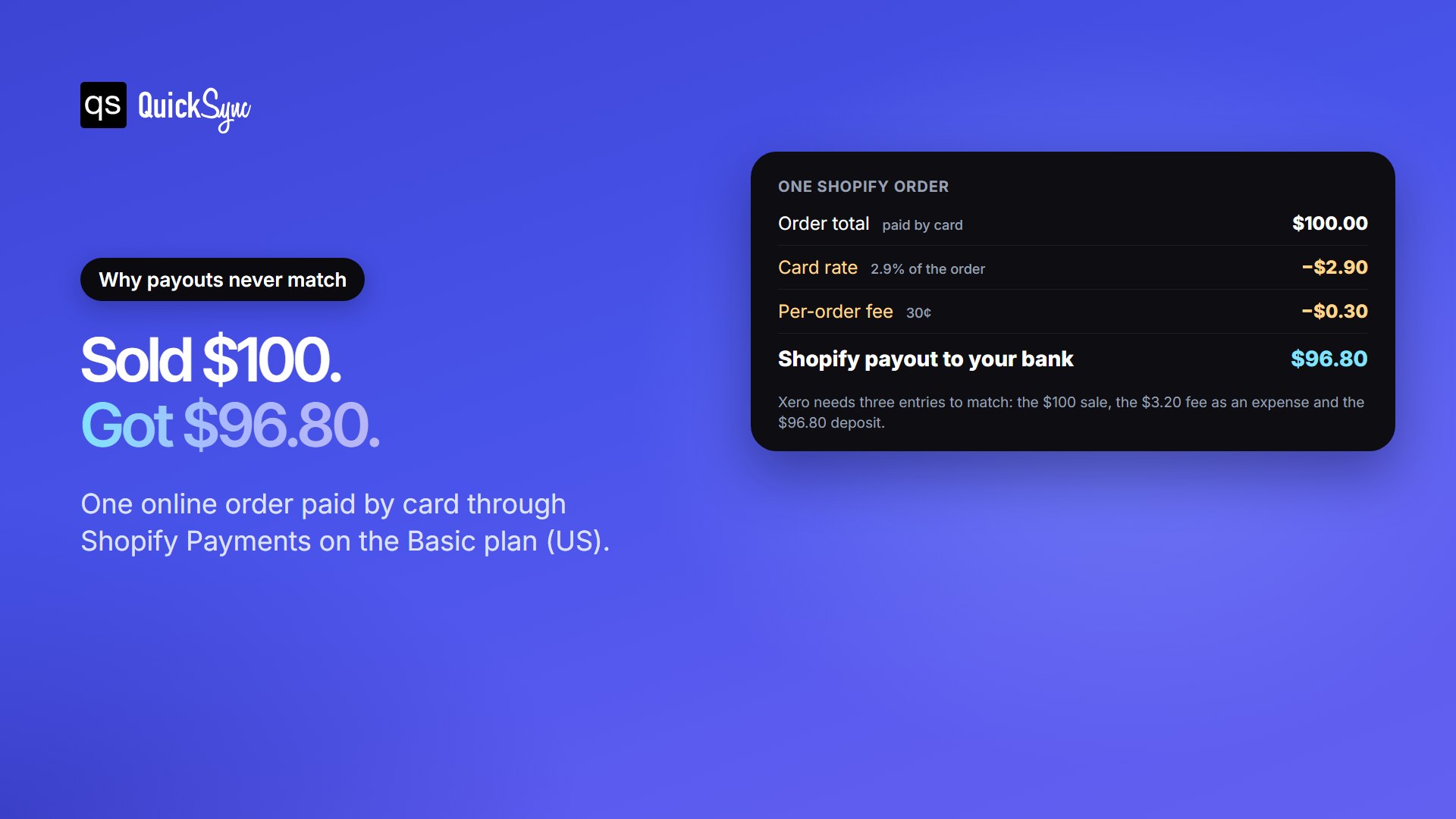 Why Shopify payouts don't match sales in Xero: a $100 order paid by card through Shopify Payments on the Basic plan loses $2.90 in card rate and a $0.30 per-order fee, leaving a $96.80 payout