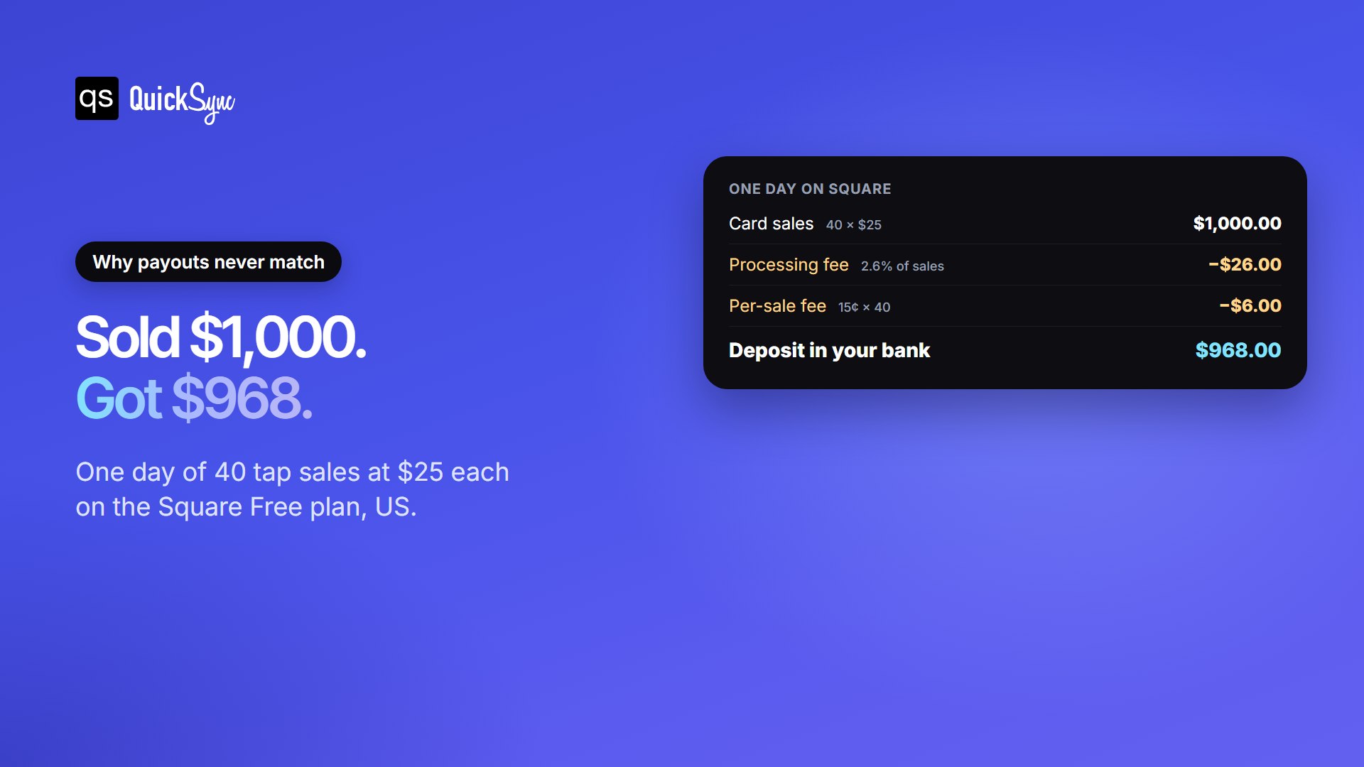 Why Square payouts don't match sales in QuickBooks: $1,000 in card sales minus $26 processing and $6 per-sale fees leaves a $968 bank deposit
