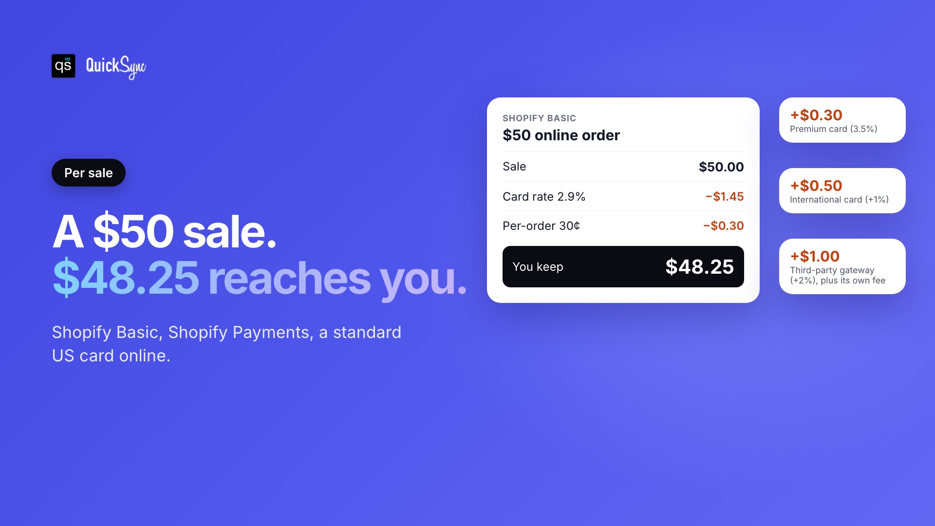 What Shopify takes from a $50 sale on the Basic plan: $1.45 card rate plus 30 cents, leaving $48.25
