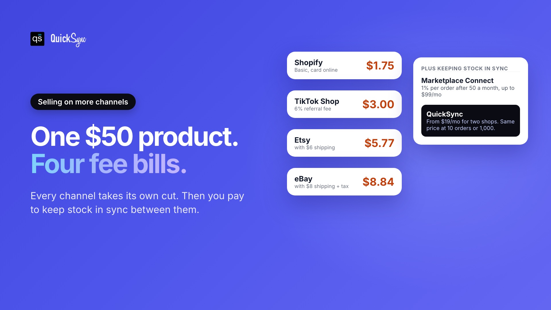 One $50 product, four fee bills: Shopify $1.75, TikTok Shop $3.00, Etsy $5.77, eBay $8.84