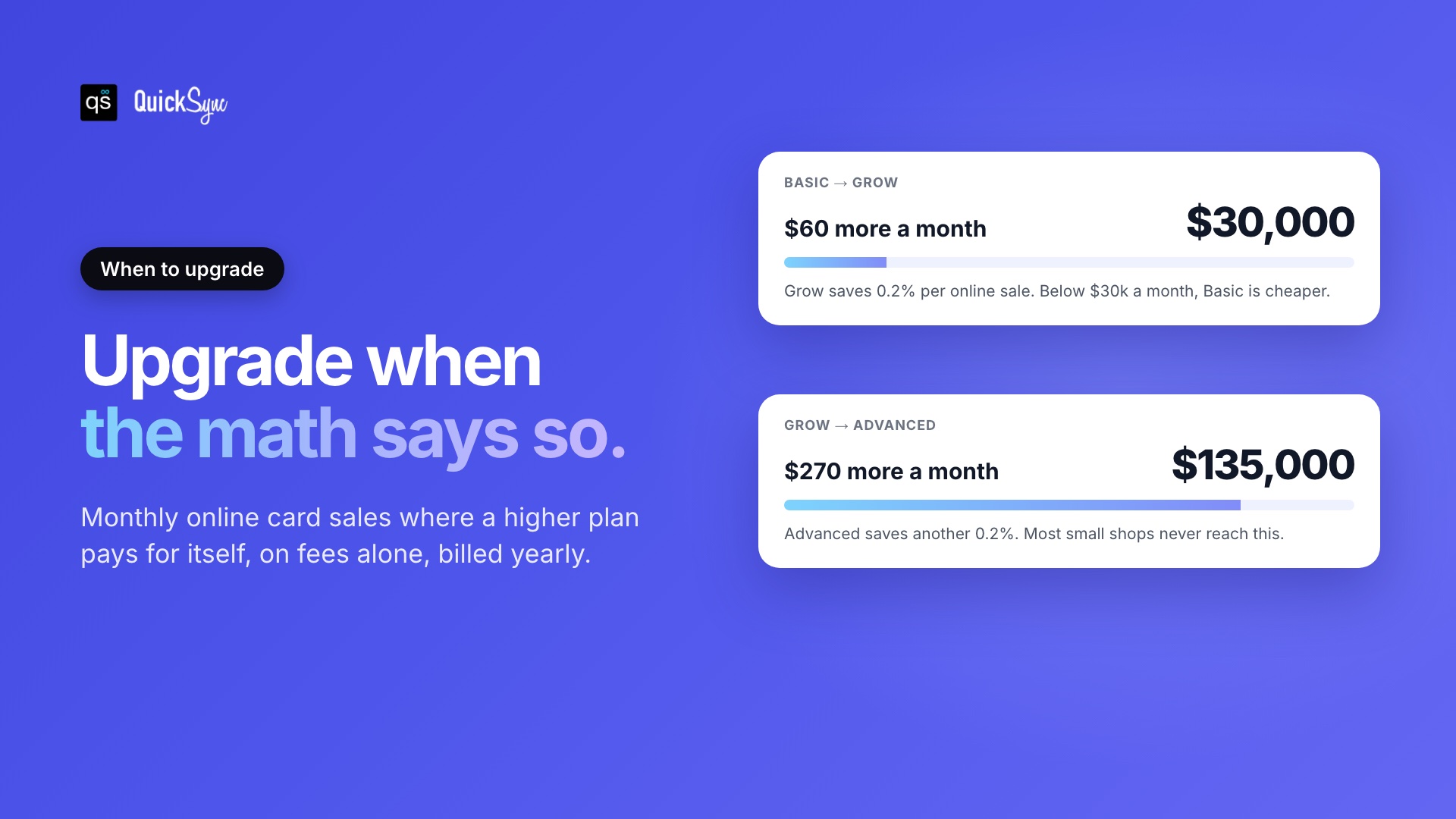 Shopify plan break-even: Grow pays off at $30,000 a month in online sales, Advanced at $135,000