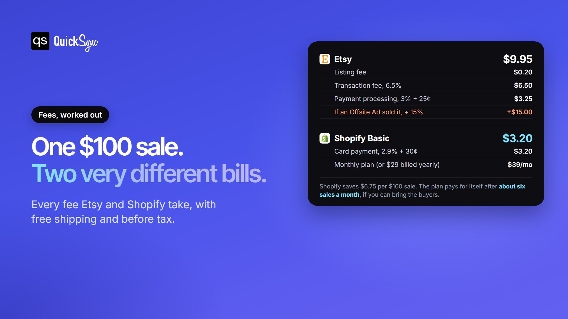 Shopify vs Etsy fees on a $100 sale: Etsy $9.95 plus 15% for Offsite Ads, Shopify Basic $3.20 plus a $39 monthly plan
