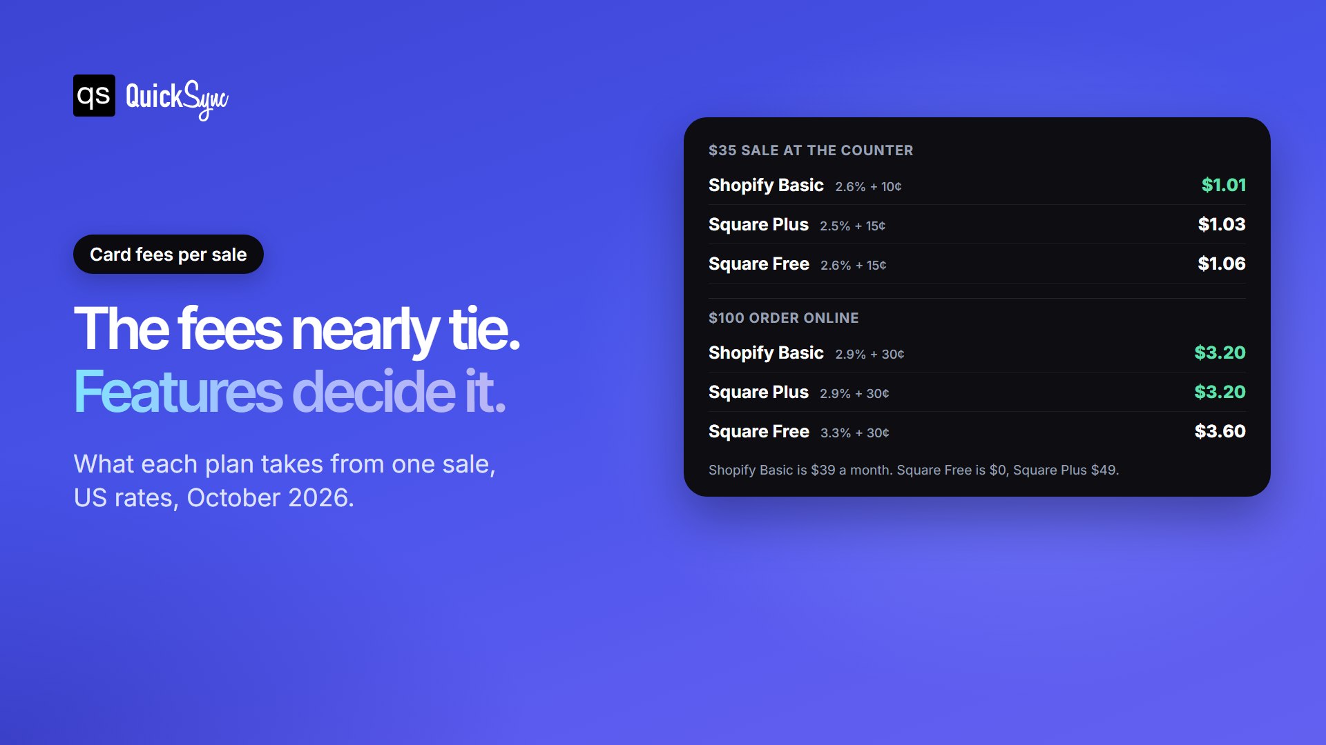 Shopify vs Square card fees: $1.01 to $1.06 on a $35 in-store sale and $3.20 to $3.60 on a $100 online order