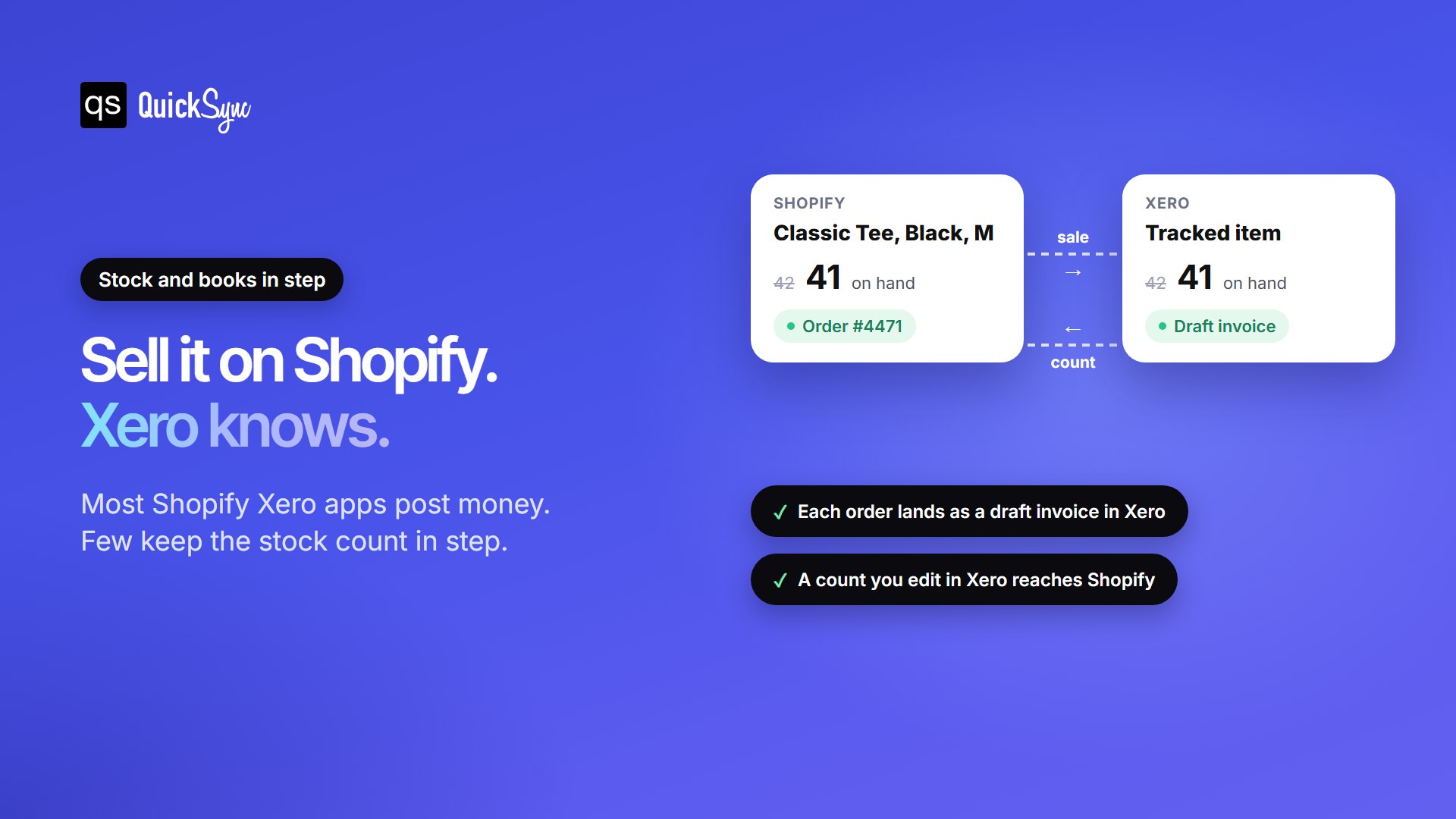Shopify Xero inventory sync: a Shopify sale lowers stock from 42 to 41 on the matching Xero tracked item and creates a draft invoice, and a count edited in Xero is sent back to Shopify