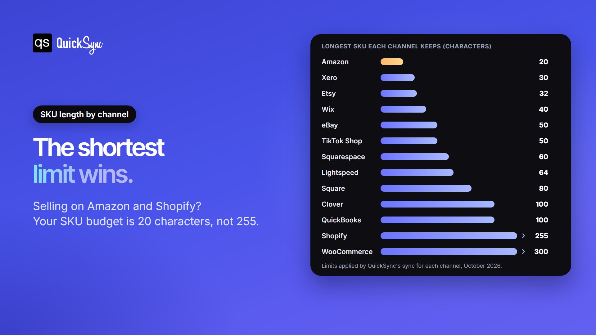 SKU length limits by sales channel: Amazon 20 characters, Xero 30, Etsy 32, Wix 40, eBay 50, TikTok Shop 50, Squarespace 60, Lightspeed 64, Square 80, Clover 100, QuickBooks 100, Shopify 255, WooCommerce 300