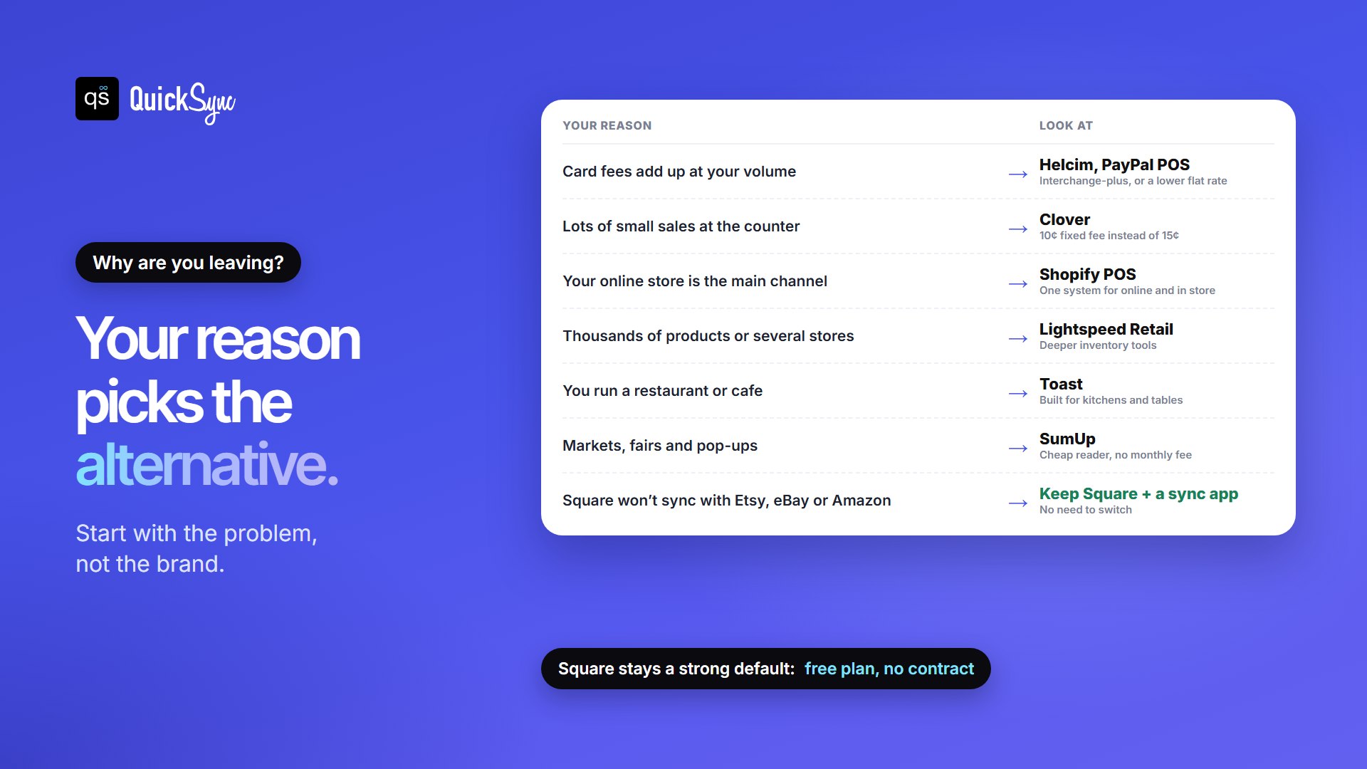 Pick a Square alternative by your reason for leaving: card fees adding up points to Helcim or PayPal POS, lots of small counter sales to Clover with its 10 cent fixed fee, an online-first store to Shopify POS, thousands of products or several stores to Lightspeed Retail, restaurants to Toast, markets and pop-ups to SumUp, and if Square won't sync with Etsy, eBay or Amazon, keep Square and add a sync app