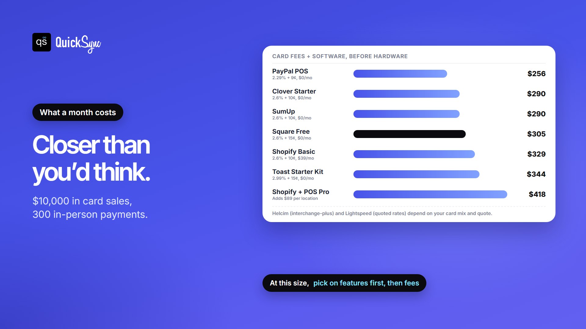 Monthly cost for a shop with 10,000 dollars in card sales and 300 in-person payments, card fees plus software before hardware: PayPal POS 256 dollars, Clover Starter 290, SumUp 290, Square Free 305, Shopify Basic 329, Toast Starter Kit 344, and Shopify with POS Pro 418. Helcim and Lightspeed depend on your card mix and quote