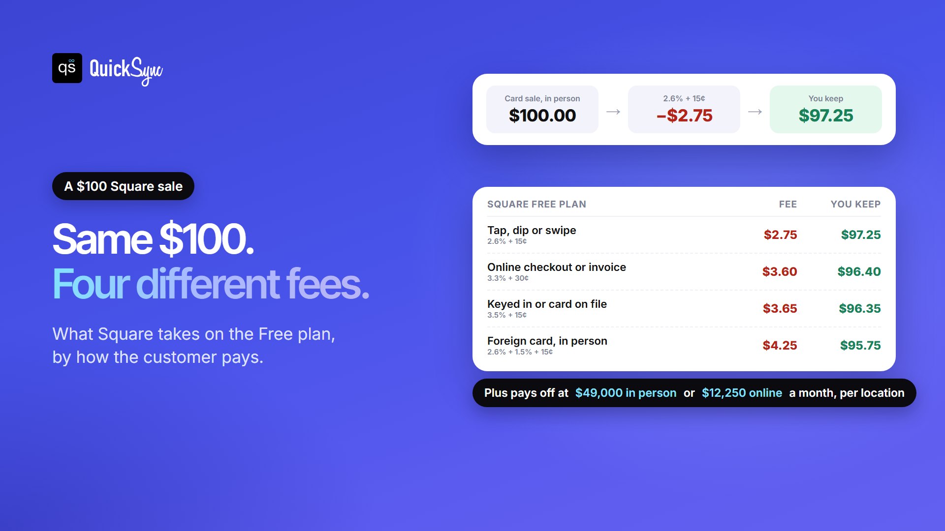 What Square takes from a $100 sale on the Free plan: $2.75 for tap, dip or swipe, $3.60 online or by invoice, $3.65 keyed in, and $4.25 for a foreign card in person. Square Plus pays off at $49,000 in person or $12,250 online a month per location