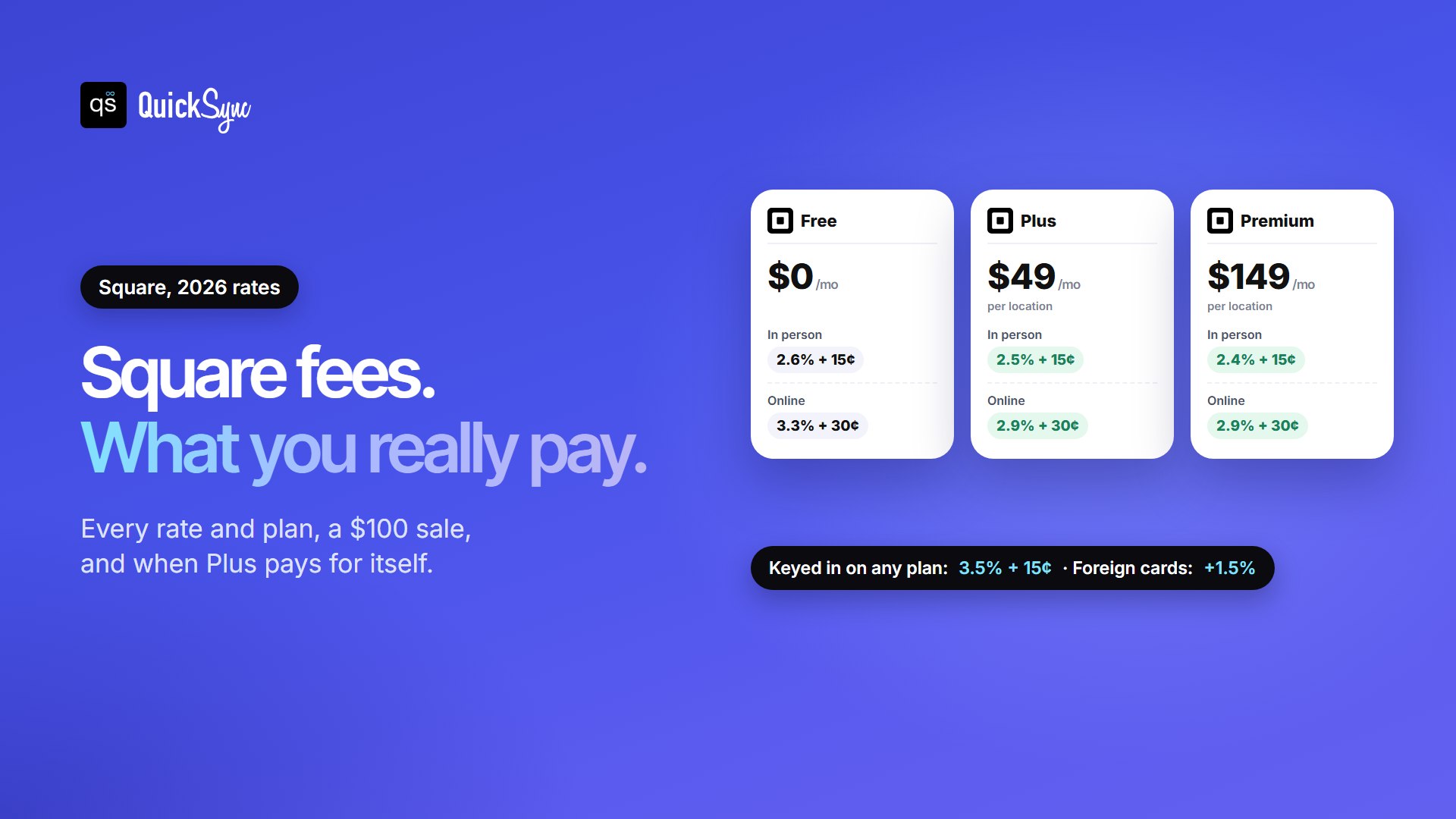 Square fees in 2026: Square Free costs $0 a month with 2.6% + 15 cents in person and 3.3% + 30 cents online; Square Plus costs $49 a month per location with 2.5% + 15 cents and 2.9% + 30 cents; Square Premium costs $149 a month per location with 2.4% + 15 cents and 2.9% + 30 cents