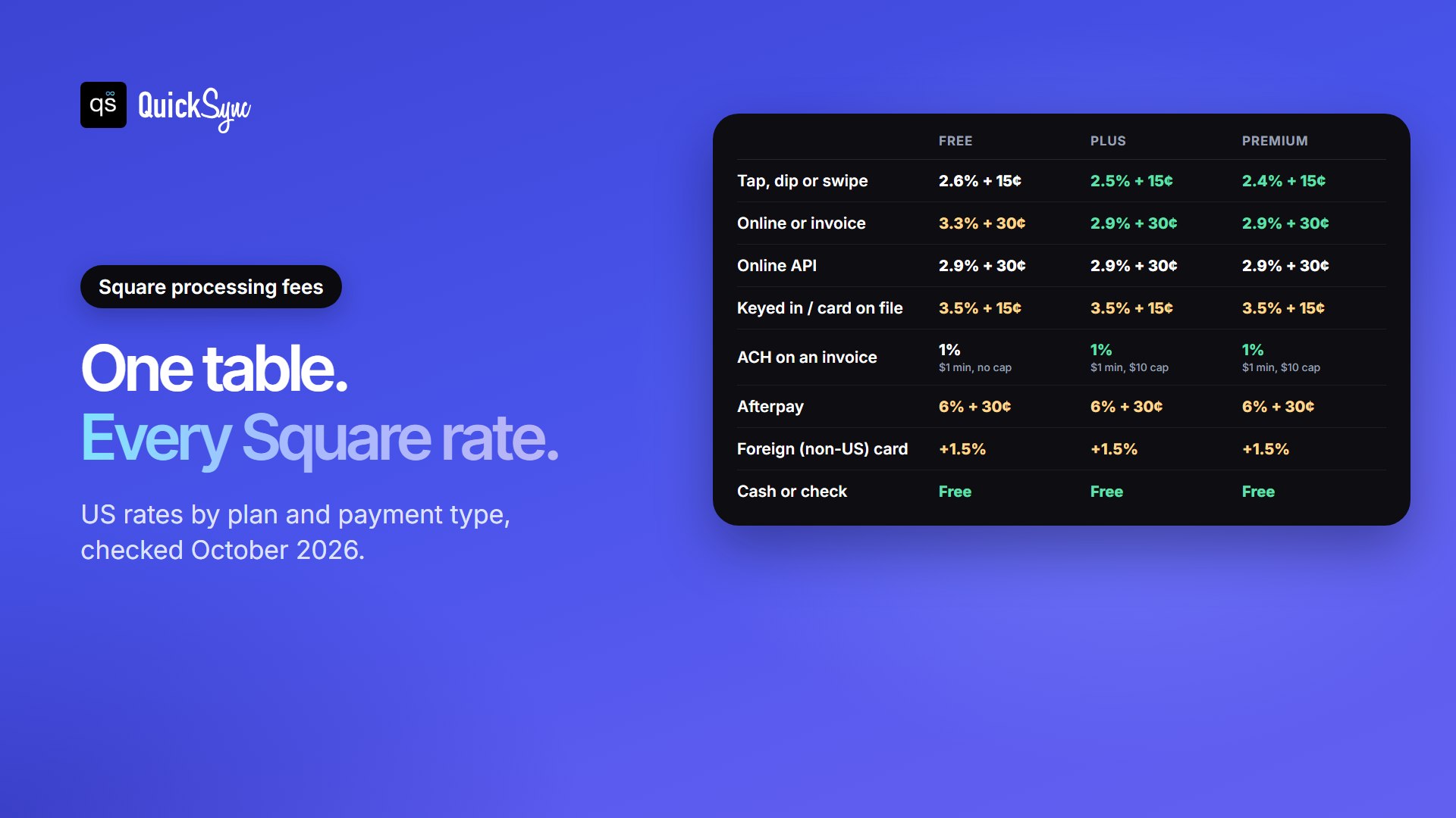 Square processing fees by plan in 2026: tap, dip or swipe 2.6%, 2.5% and 2.4% plus 15 cents; online or invoice 3.3%, 2.9% and 2.9% plus 30 cents; keyed in 3.5% plus 15 cents on every plan; Afterpay 6% plus 30 cents; foreign cards add 1.5%; cash and checks are free