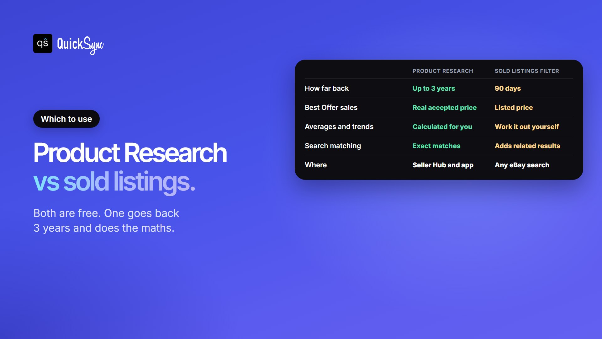 Product Research vs the eBay sold listings filter: Product Research goes back up to 3 years, shows the real accepted Best Offer price, calculates averages and trends, and returns exact matches. Sold listings go back 90 days, show the listed price, and add related results