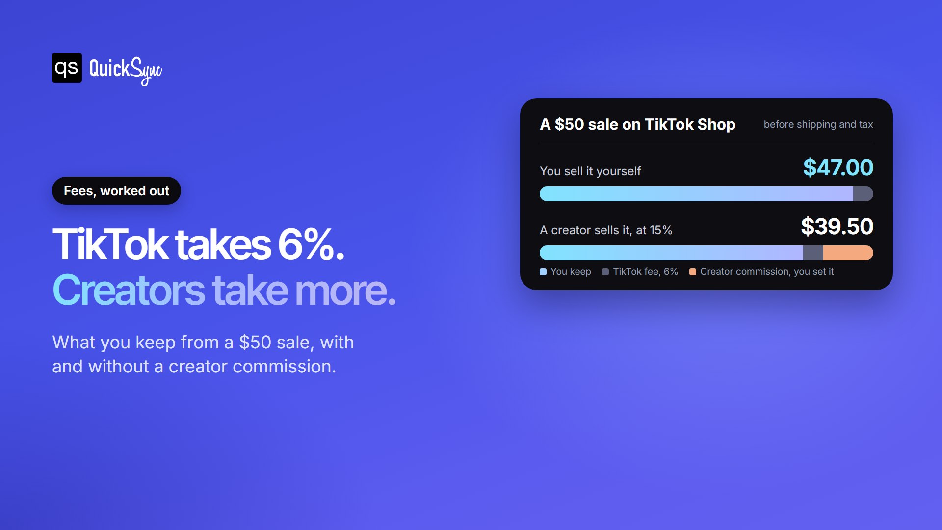 What you keep from a $50 TikTok Shop sale: $47 when you sell it yourself, $39.50 when a creator sells it at a 15% commission: How to Sell on TikTok Shop