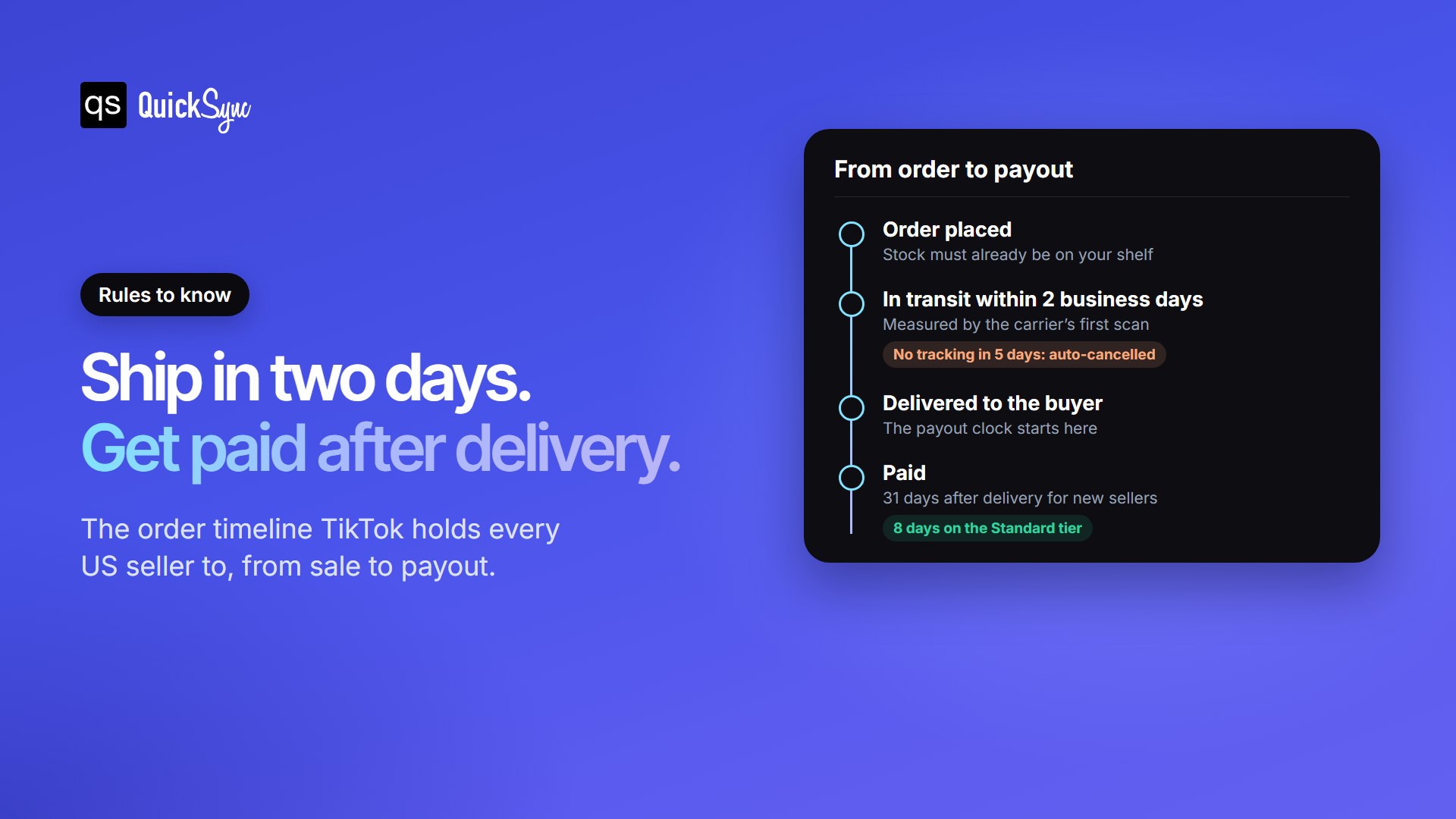 TikTok Shop order timeline: in transit within 2 business days, auto-cancelled without tracking in 5 days, paid 31 days after delivery for new sellers or 8 days on the Standard tier
