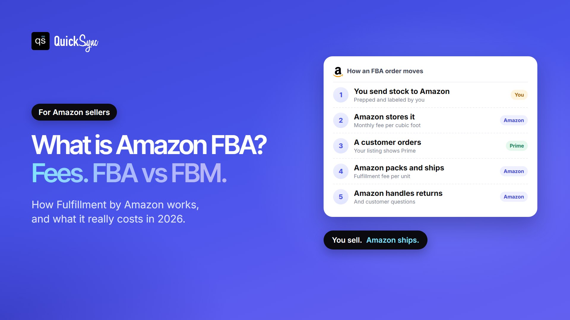 What is Amazon FBA: you send stock to Amazon, Amazon stores it, a customer orders, Amazon packs and ships with Prime, and Amazon handles returns, for a fulfillment fee per unit plus monthly storage