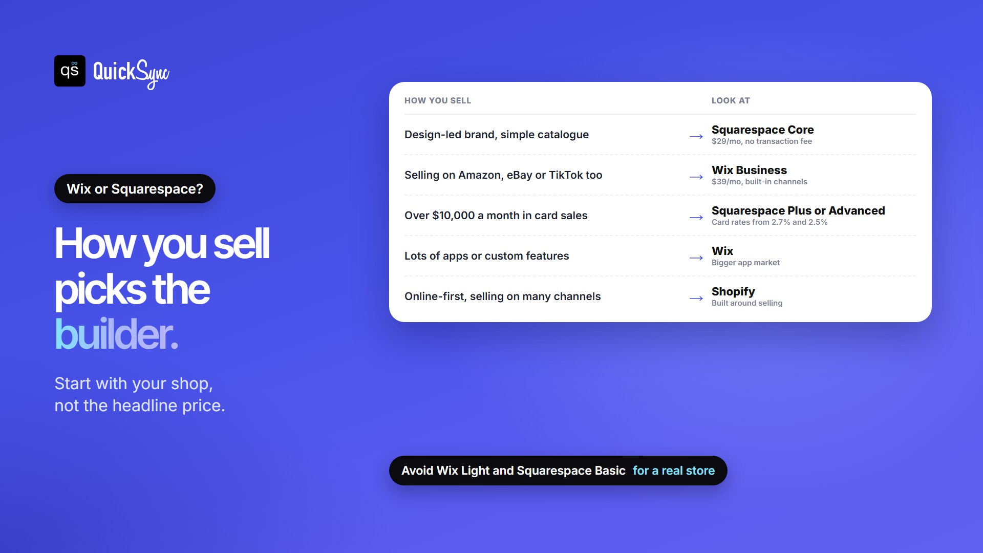 Pick Wix or Squarespace by how you sell: a design-led brand with a simple catalogue points to Squarespace Core, selling on Amazon, eBay or TikTok too points to Wix Business, more than 10,000 dollars a month in card sales points to Squarespace Plus or Advanced, lots of apps or custom features points to Wix, and an online-first store on many channels points to Shopify