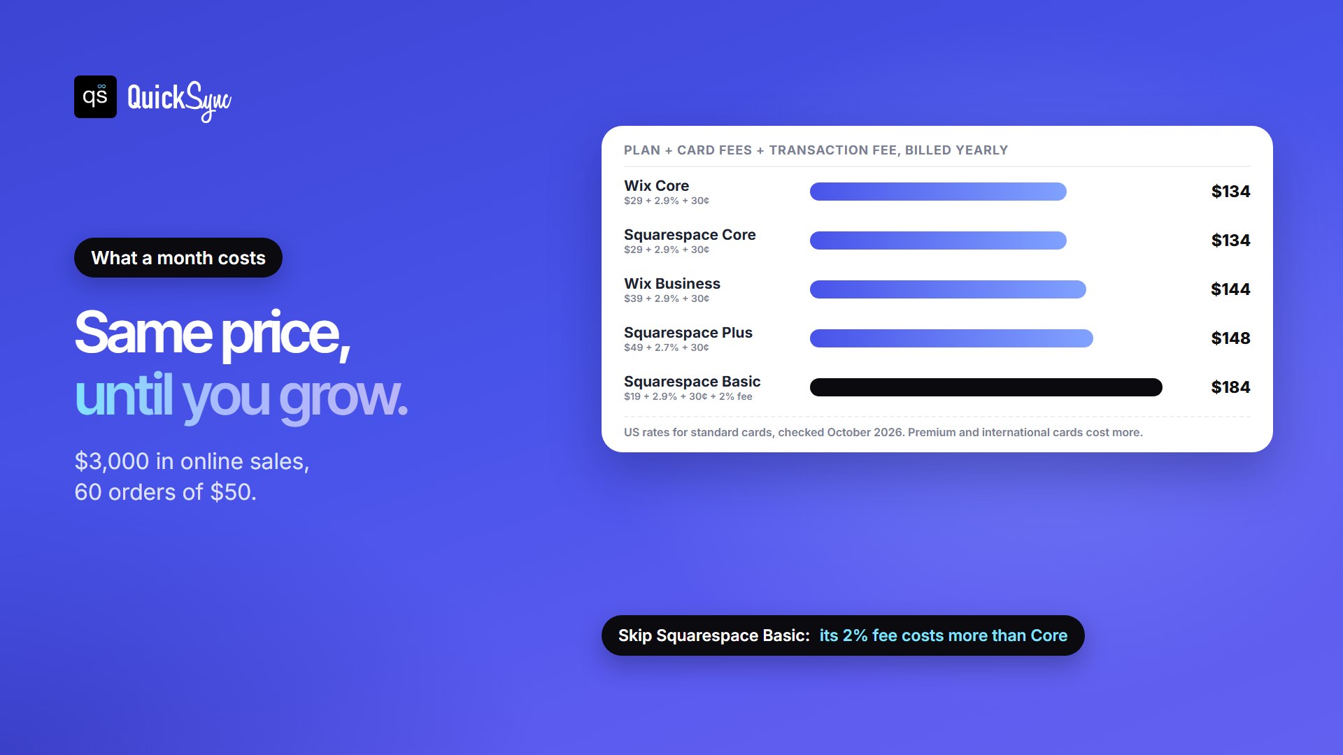 Monthly cost for a store selling 3,000 dollars online across 60 orders, plan plus card fees plus transaction fees: Wix Core 134 dollars, Squarespace Core 134, Wix Business 144, Squarespace Plus 148 and Squarespace Basic 184 because of its 2 percent transaction fee