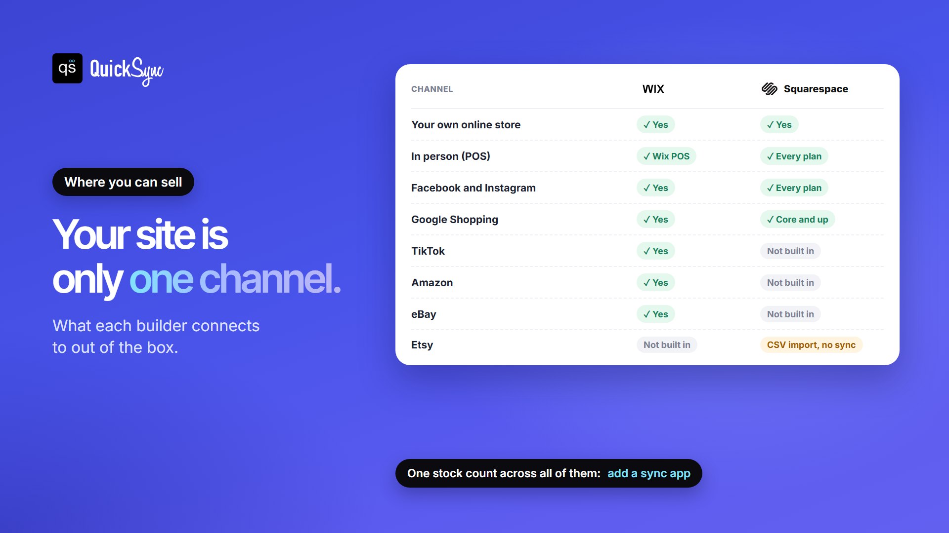 Where you can sell with Wix vs Squarespace: both cover your own store, in-person sales, Facebook and Instagram and Google Shopping; Wix also connects to Amazon, eBay and TikTok; Squarespace has no Amazon, eBay or TikTok channel; and neither has a built-in Etsy connection, with Squarespace offering a one-time CSV import only