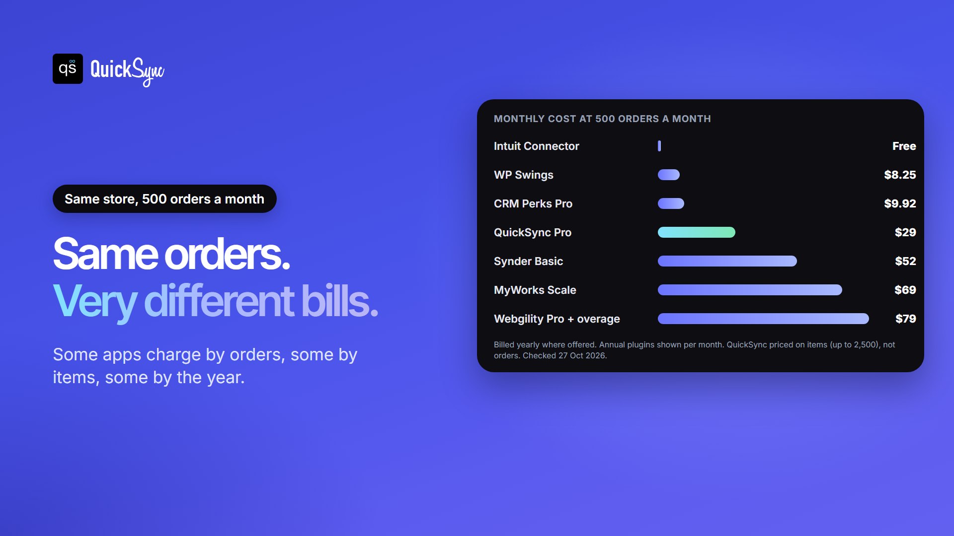 WooCommerce QuickBooks integration cost at 500 orders a month: Intuit Connector free, WP Swings $8.25, CRM Perks Pro $9.92, QuickSync Pro $29, Synder Basic $52, MyWorks Scale $69 and Webgility Pro with overage $79