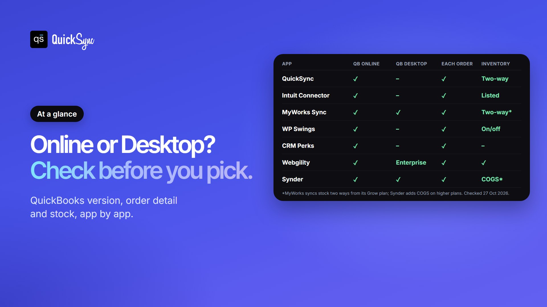 WooCommerce QuickBooks integrations compared by QuickBooks Online support, QuickBooks Desktop support, order-level detail and inventory sync for QuickSync, Intuit Connector, MyWorks Sync, WP Swings, CRM Perks, Webgility and Synder